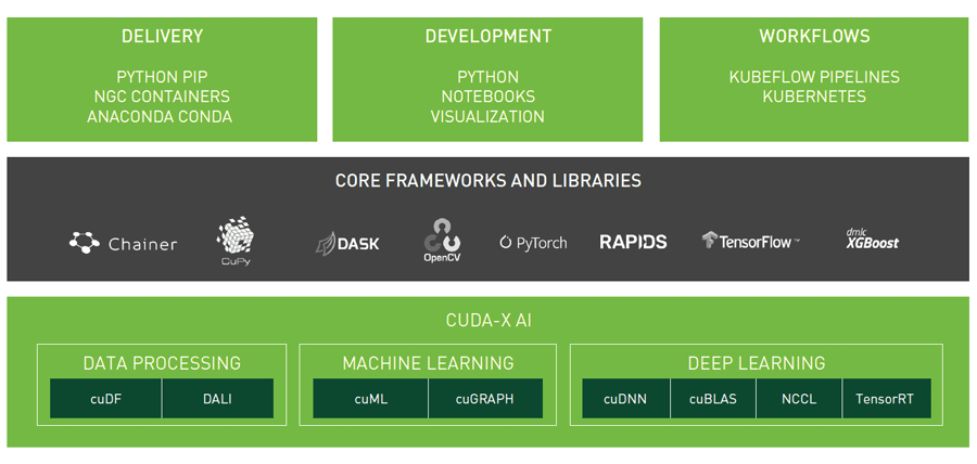 Integrated with GPU-Accelerated Software