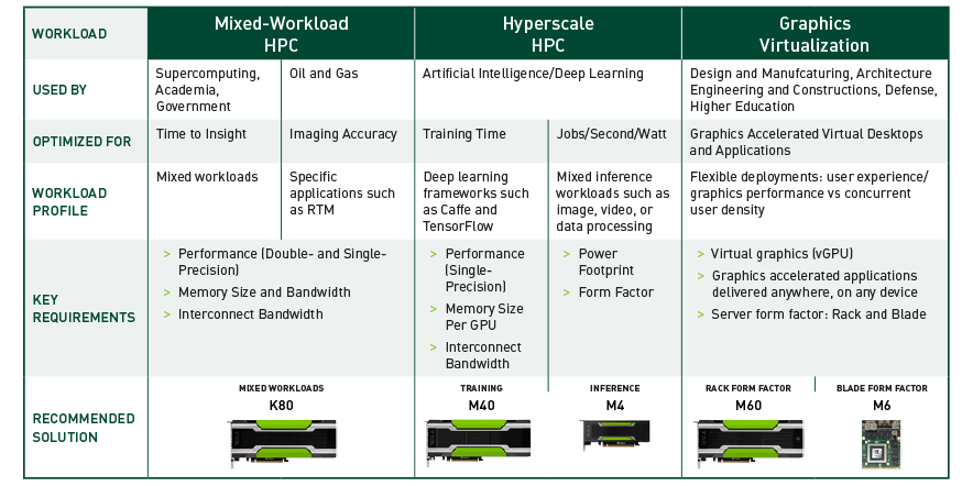 Choose the Right NVIDIA Tesla Solution