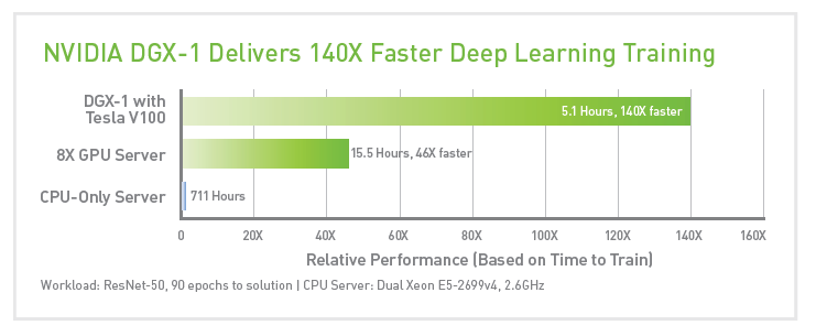 NVIDIA DGX-1 Deep Learning Training Speed Up