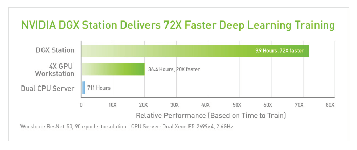 NVIDIA DGX STATION Deep Learning Training Speed Up