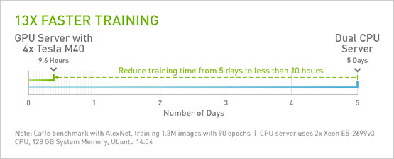 13x faster Training