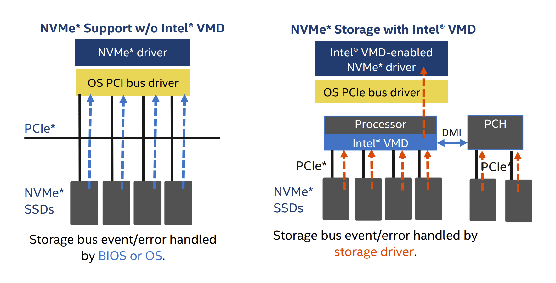 Intel vmd. Intel VMD Controller. VMD Controller что это